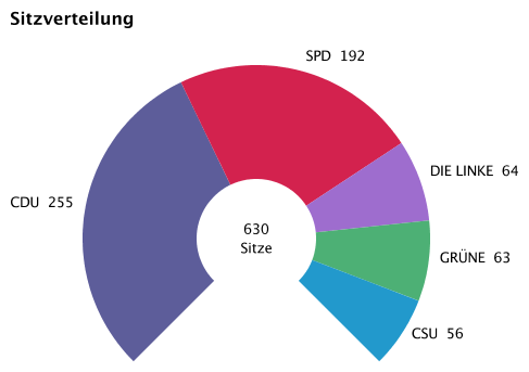 Wahlergebnisse Bundestagswahl 2013